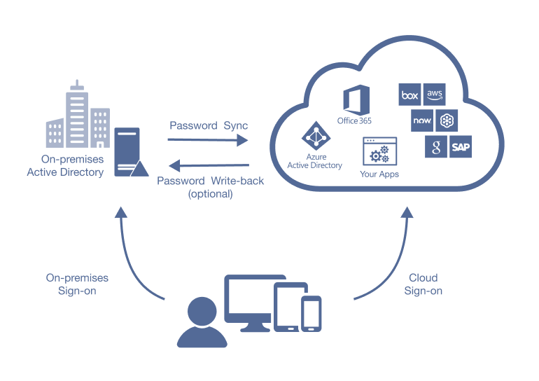 Migration Integration