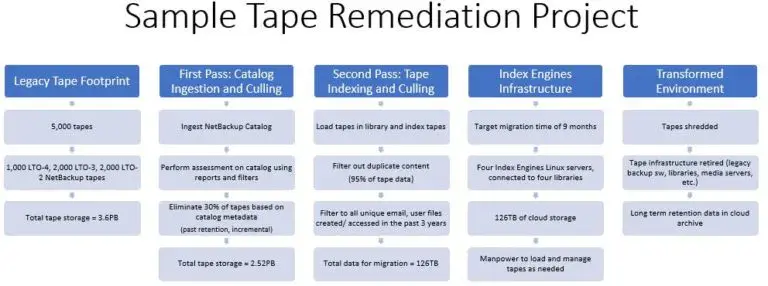 Remediation of Legacy Backup Tapes