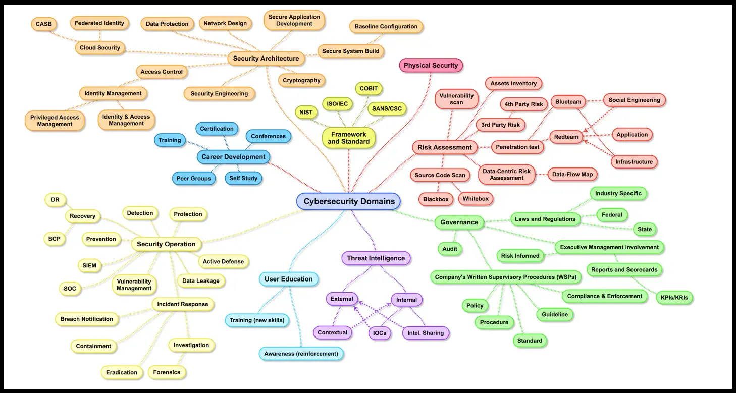 Cybersecurity Domains