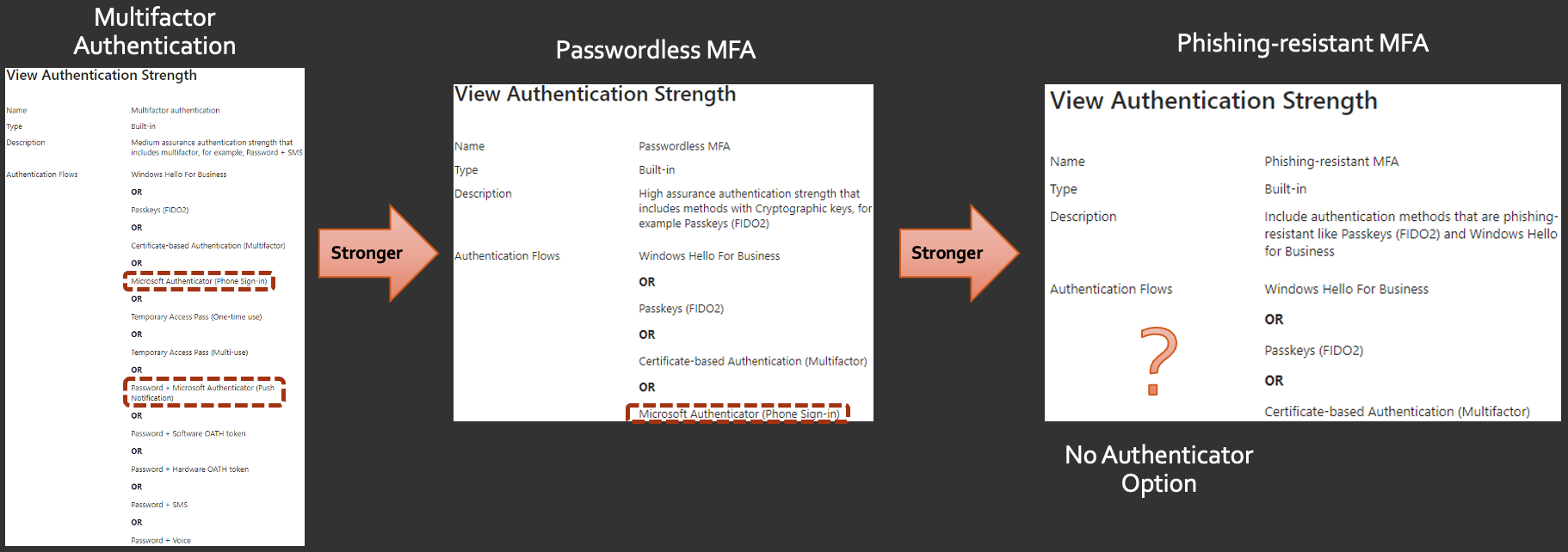 Multifactor authentication profile