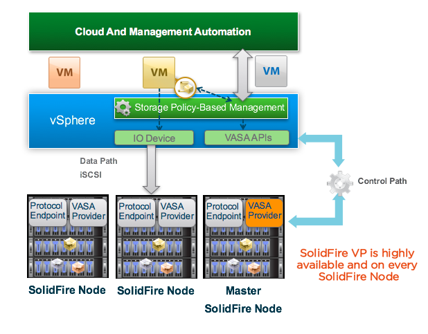 SolidFire & VMware VVols